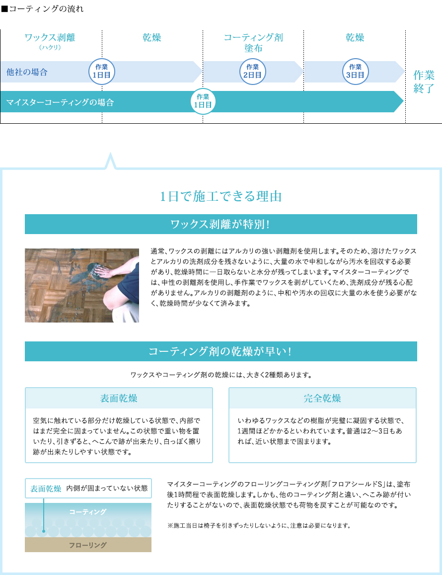 コーティングの流れ コーティングの流れ